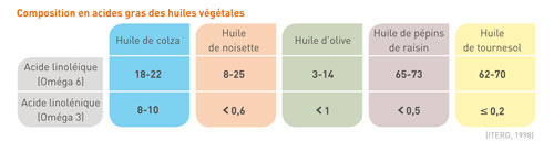 Composition en acide gras des huiles végétales